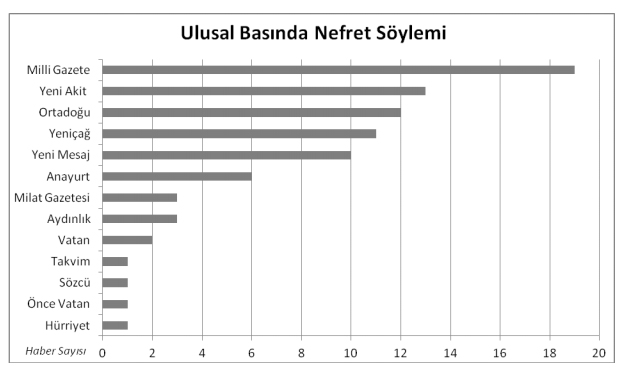 Nefret söyleminin hedefinde en çok Ermeniler var