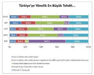Türkler En Çok Neden Korkuyor