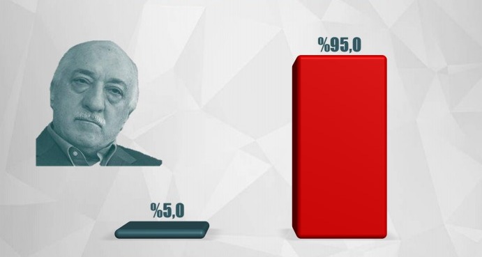 ORC’nin anketine göre, halkın yüzde 91’i idam istiyor!