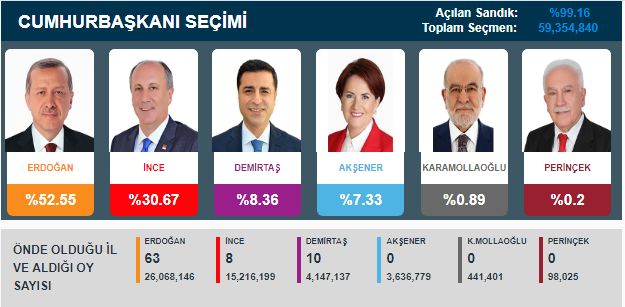 Seçim 2018: Cumhurbaşkanlığı hükümet sisteminin ilk lideri Erdoğan