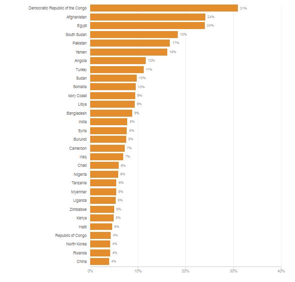 Soykırım yapabilecek ülkeler listesinde Türkiye 8’inci sırada