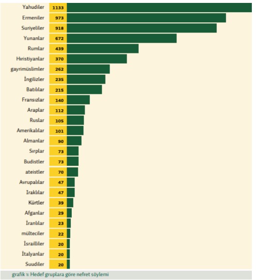 2018’de medyada 6 bin 517 nefret söylemi içeriği saptandı: ‘İlk sırada Yeni Akit var’