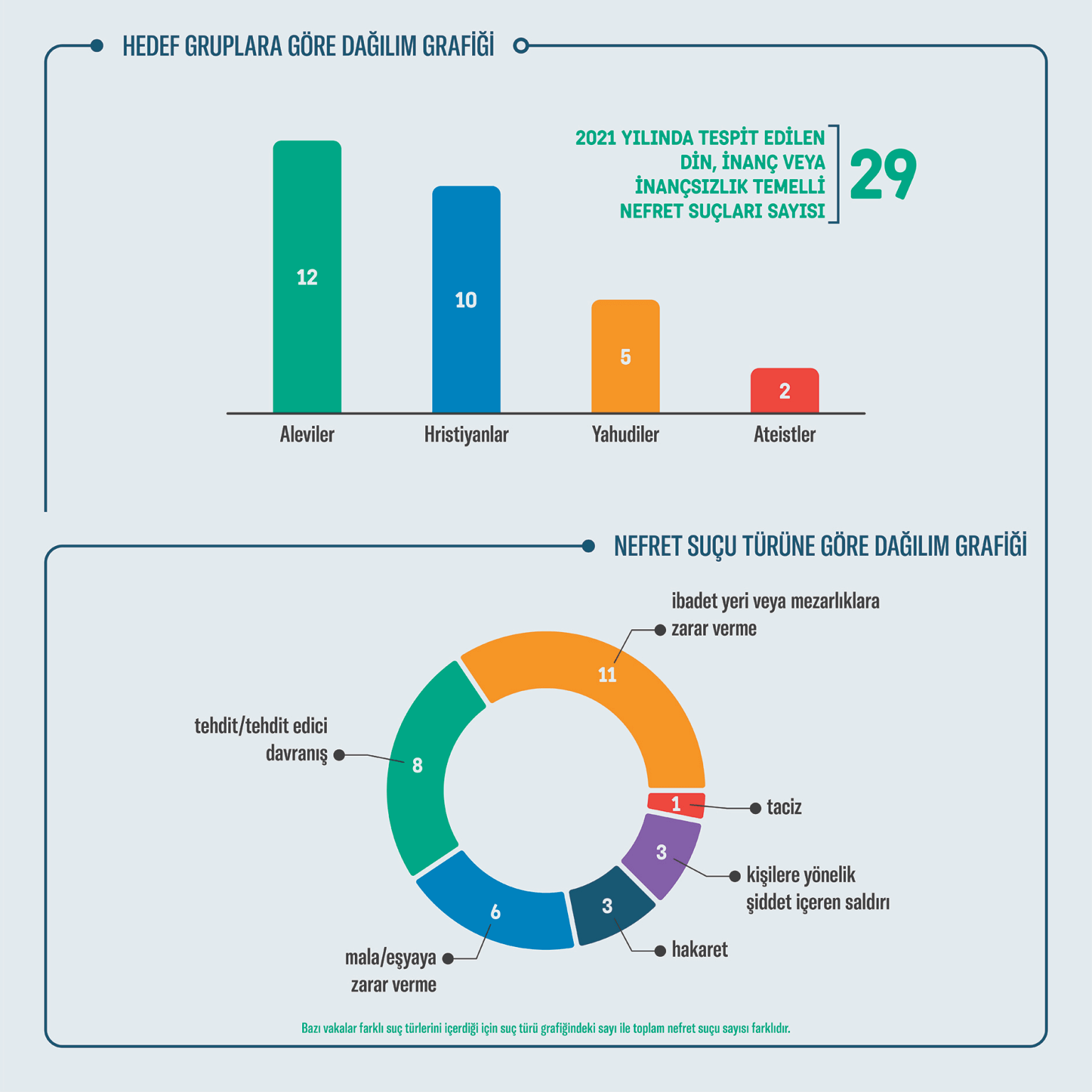 Türkiye’de Din, İnanç veya İnançsızlık Temelli Nefret Suçları 2021 Raporu yayınlandı