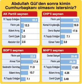 Erdoğan en güçlü aday