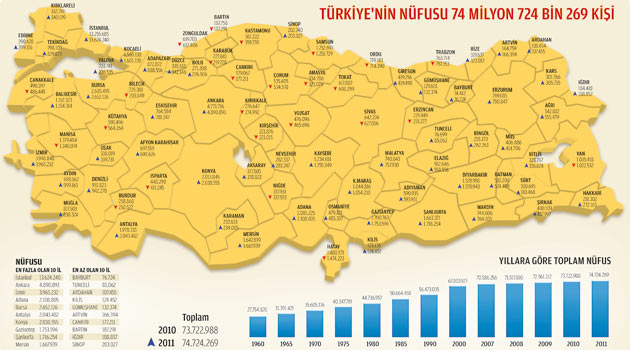 75 milyona dayandık, nüfusun yarısı 30’dan küçük