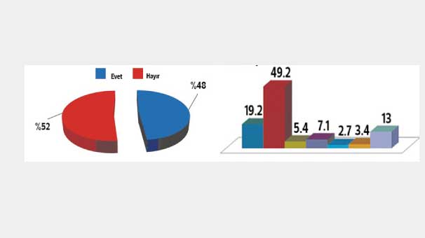Diyarbakır’ın yarısı ‘özerklik’ istedi
