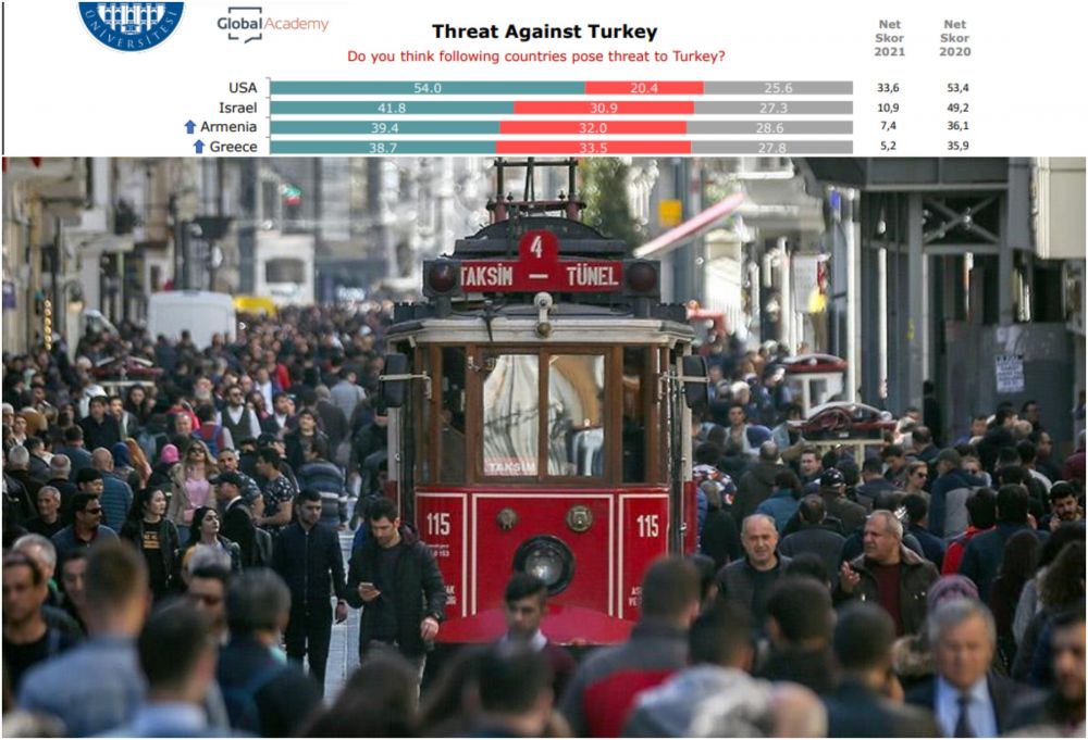 Հայաստանը, Իսրայելն ու ԱՄՆ–ը Թուրքիայի համար ամենամեծ սպառնալիք ներկայացնող երկրներն են