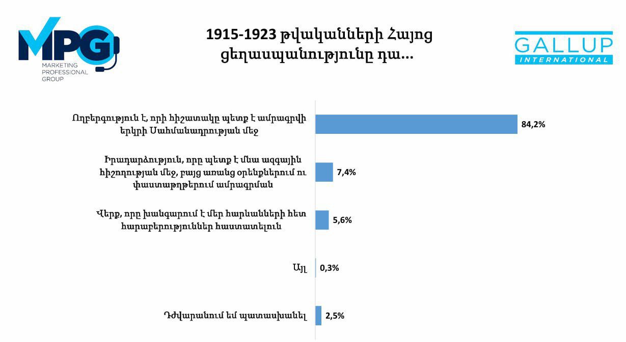 Այս տվյալները ցույց են տալիս, որ ժողովուրդը դեմ է Հայոց ցեղասպանությունը մոռանալու գնով Թուրքիայի հետ մերձեցման քաղաքականությանը․ Բենիամին Մաթևոսյան