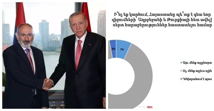 Հարցվածների 90 տոկոսը դեմ է զիջումների գնով Թուրքիայի ու Ադրբեջանի հետ հարաբերություններին․ GALLUP