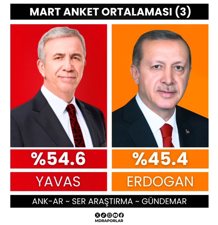 Սոցհարցում. Էրդողանը պարտվում է Անկարայի ընդդիմադիր քաղաքապետին